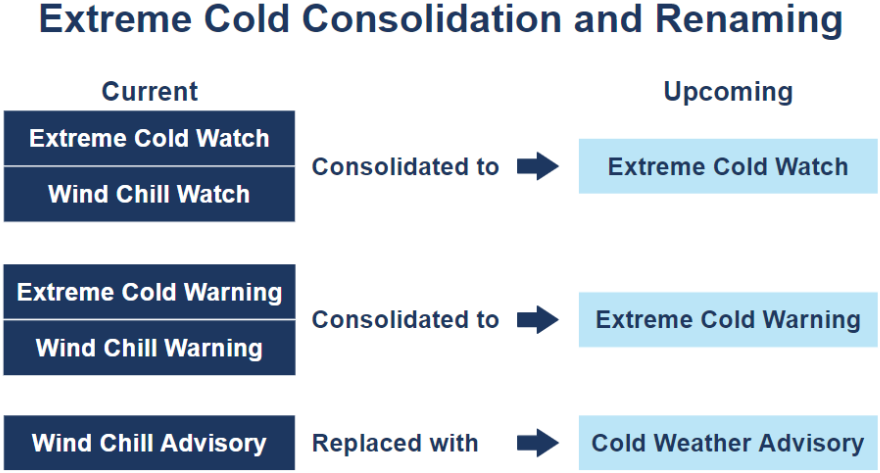 Chart showing the new terms and what's being replaced 