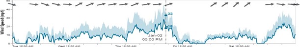 Figure 1 The chart above shows peak wind-loading from the WSW and west on January 2nd. Plenty of soft, dry snow was available to build the four-foot-thick drift. Winds increased again the afternoon of their rescue.