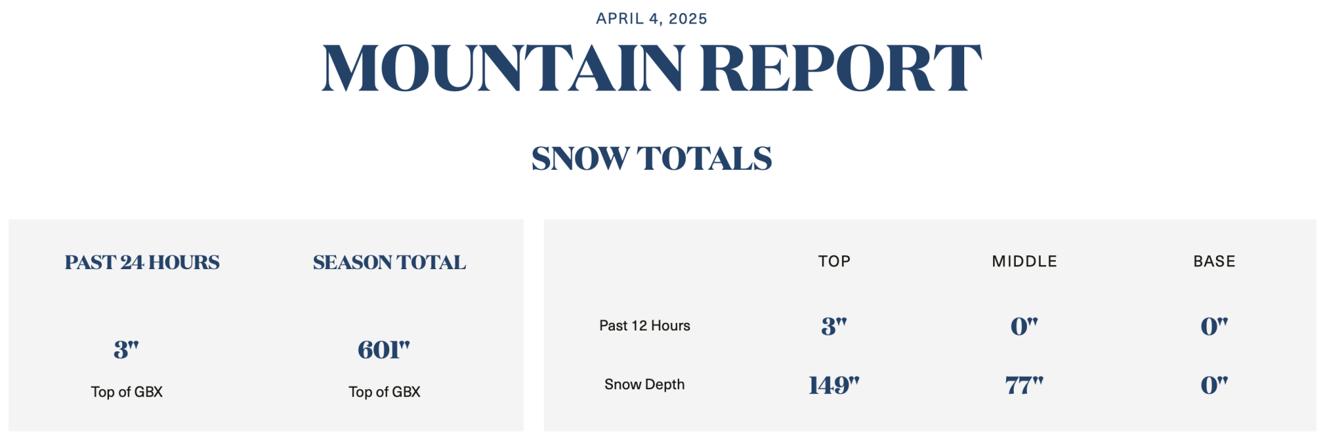 Today's snowfall has taken Alyeska past 600" for the season. | Image: Alyeska Resort