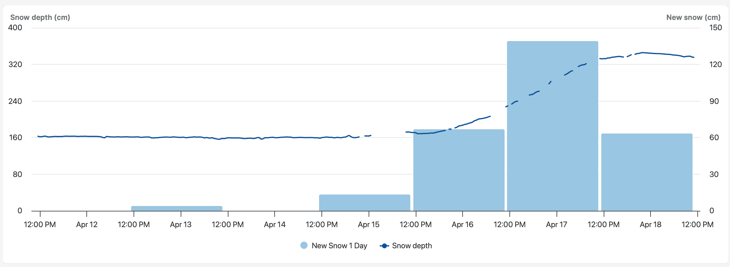 Accumulation of snowfall at Bortelsee station. | Image: White risk