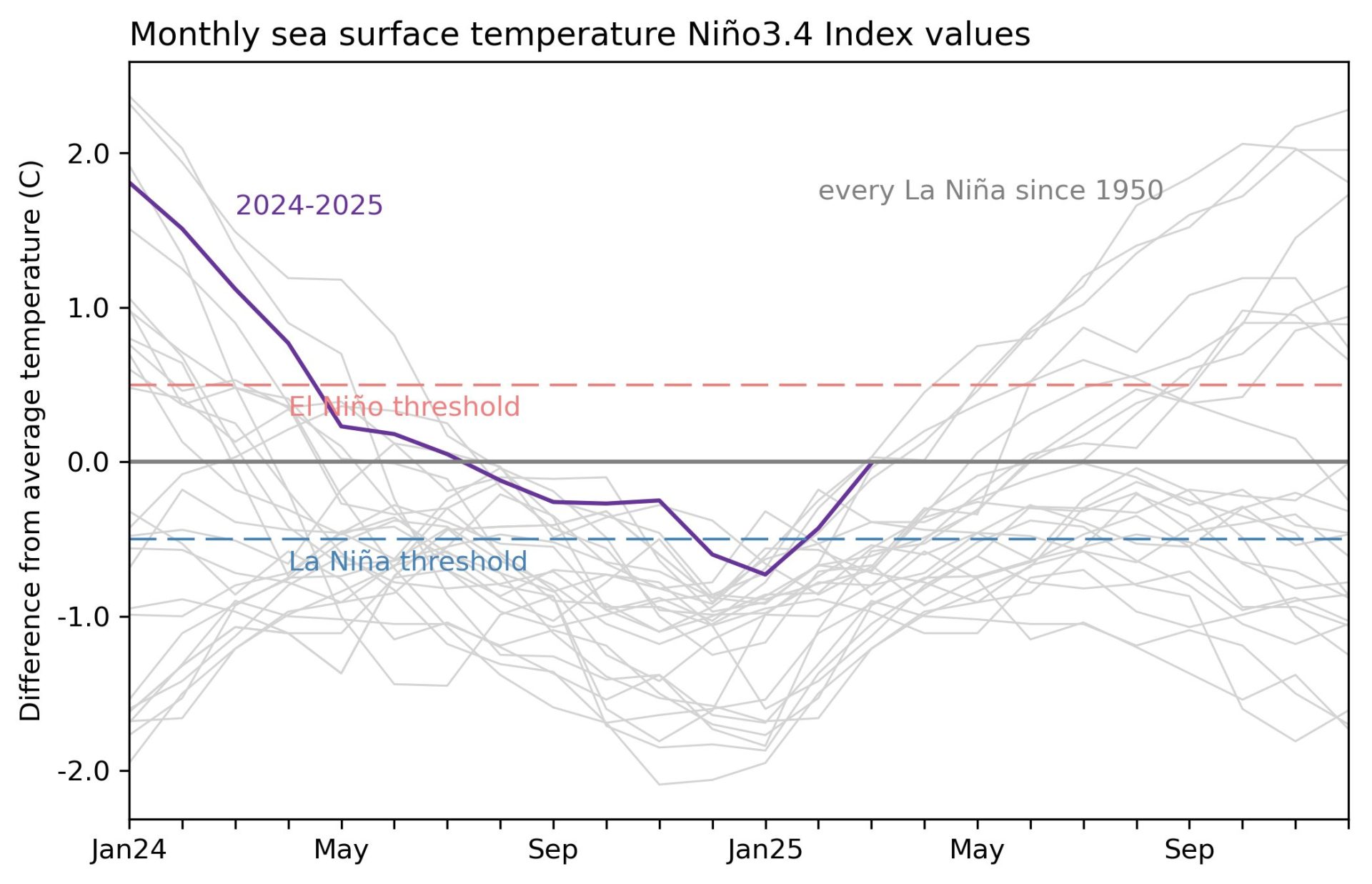 La Niña