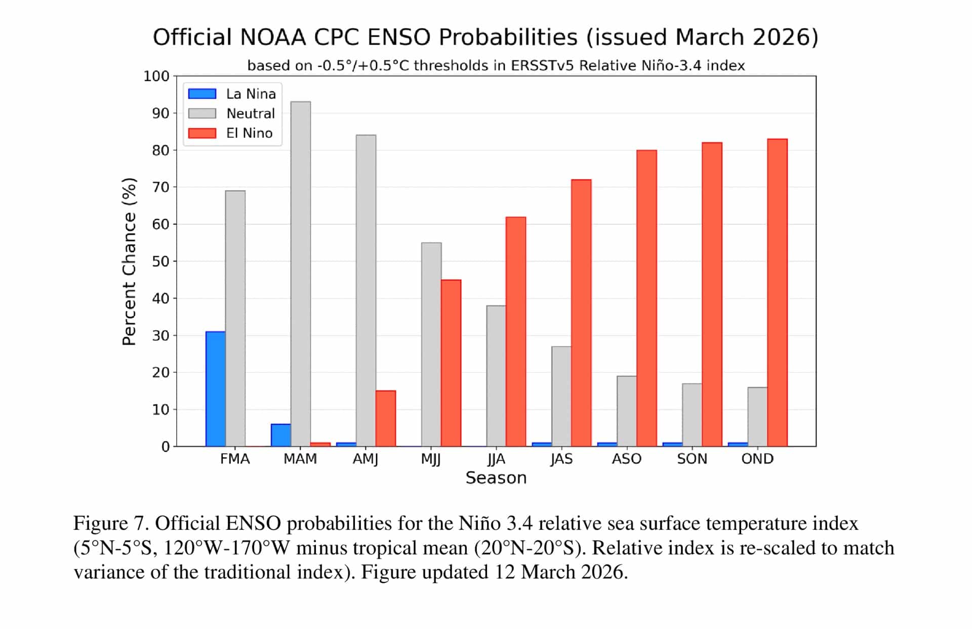 La Nina Fades as NOAA Expects El Nino by Summer With Significant Impact on Winter 2026-27 - SnowBrains