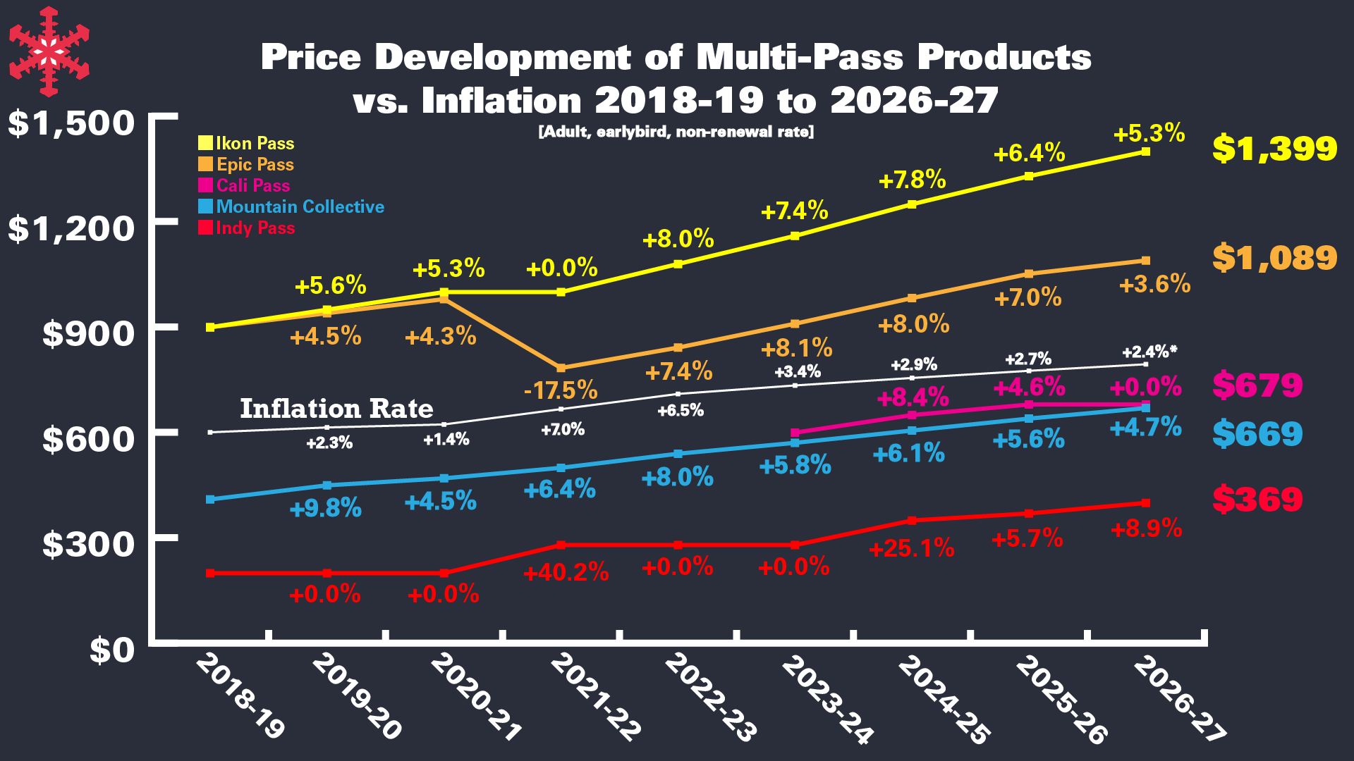 The "Pass Wars" Have Begun-Breaking Down Prices for the 2026-27 Ikon, Epic, and Other Competing Mega Passes - SnowBrains