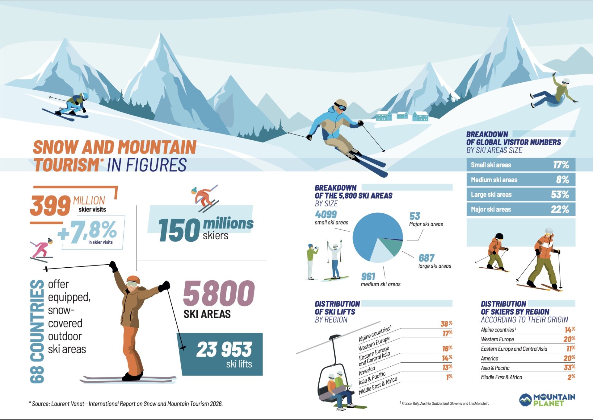 Global Ski Industry Hits Record Peak: 2024/25 Season Becomes Strongest of the Century - SnowBrains