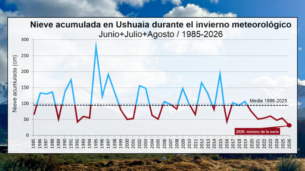 Ushuaia, Argentina, Just Recorded Its Least Snowy Winter in 40 Years